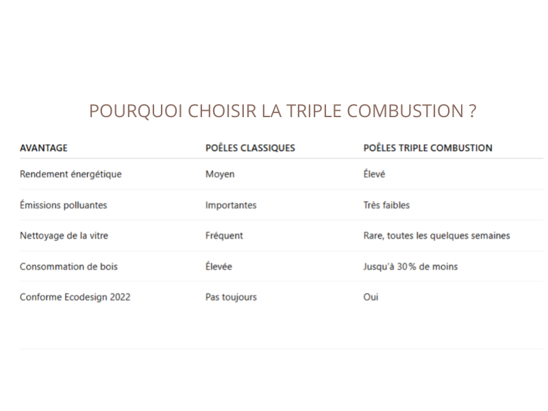 raisons de choisir les cuisinières à bois à triple combustion